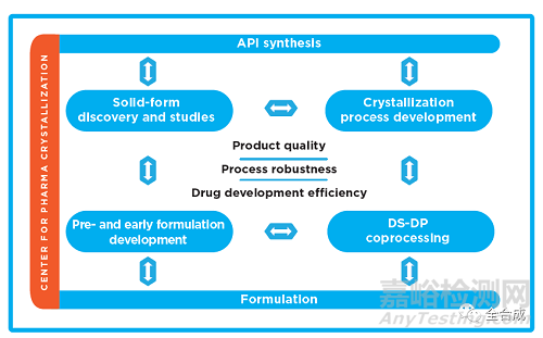 原料藥晶型研究需考慮的若干問題