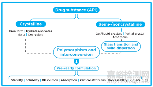 原料藥晶型研究需考慮的若干問題