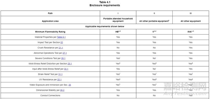 適用于特殊場(chǎng)合的塑膠材料的UL認(rèn)證之戶外耐候性能UL 746C