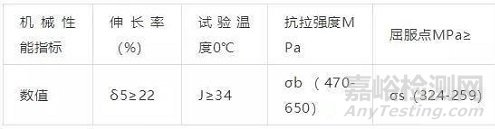 Q345A、Q345B、Q345C、Q345D、Q345E鋼材的性能差異