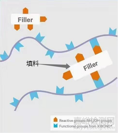 相容劑為生物降解材料改性“搭橋”