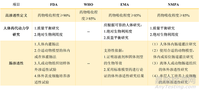 BCS分類對原料藥溶解度、滲透性及溶出的影響