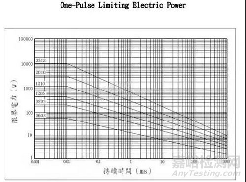元器件降額規(guī)范