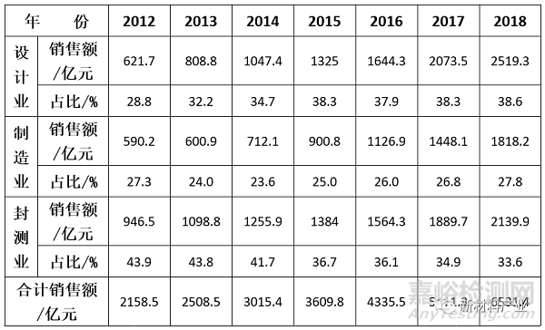 我國半導(dǎo)體材料產(chǎn)業(yè)發(fā)展步伐持續(xù)加快
