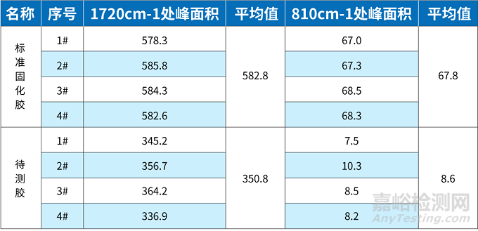 紅外光譜法檢測(cè)膠黏劑固化率