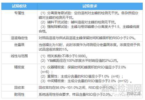 固體制劑質(zhì)量研究含量方法學(xué)驗(yàn)證