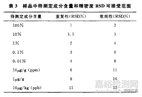 固體制劑質(zhì)量研究含量方法學(xué)驗(yàn)證