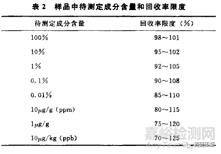 固體制劑質(zhì)量研究含量方法學(xué)驗(yàn)證