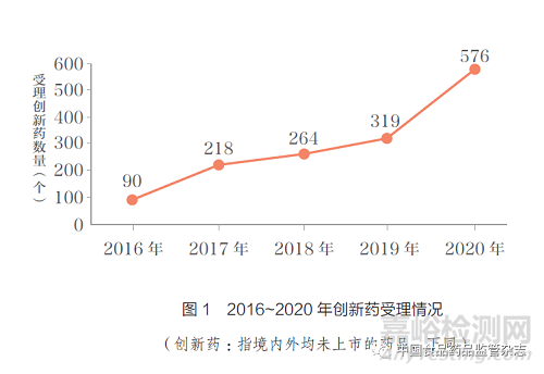 淺析“十三五”期間鼓勵(lì)藥品創(chuàng)新政策的發(fā)展變化