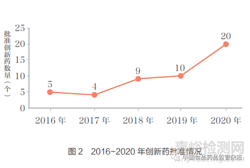 淺析“十三五”期間鼓勵(lì)藥品創(chuàng)新政策的發(fā)展變化