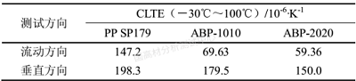 試樣制備差異對聚丙烯線性膨脹系數(shù)(CLTE)測試結果的影響