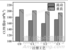 試樣制備差異對聚丙烯線性膨脹系數(shù)(CLTE)測試結果的影響