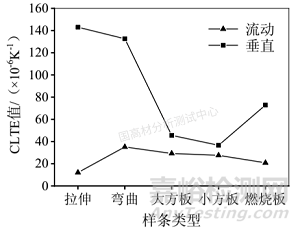 試樣制備差異對聚丙烯線性膨脹系數(shù)(CLTE)測試結果的影響