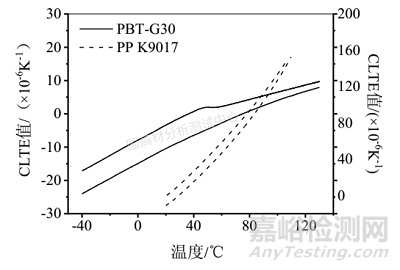 試樣制備差異對聚丙烯線性膨脹系數(shù)(CLTE)測試結果的影響