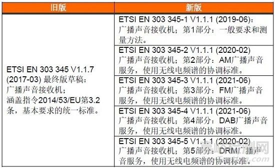 歐盟AM/FM/DAB/DRM廣播聲音接收機新標準發(fā)布