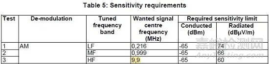 歐盟AM/FM/DAB/DRM廣播聲音接收機新標準發(fā)布