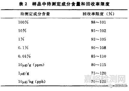 仿制藥質(zhì)量研究——有關(guān)物質(zhì)方法學(xué)驗證