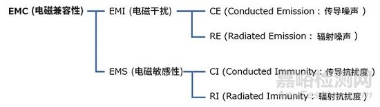 EMC及其關鍵要點簡介