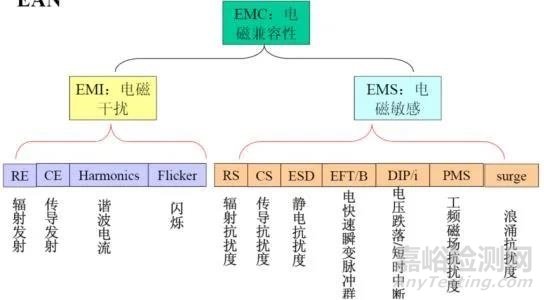 EMC及其關鍵要點簡介