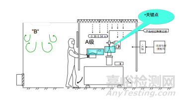 氣流保護與無菌工藝操作探討