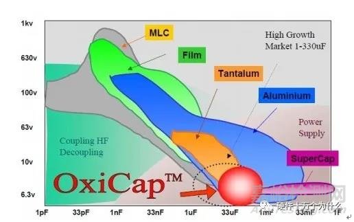不同種類(lèi)的電容器依據(jù)自身性能特點(diǎn)適用于不同類(lèi)型的電路