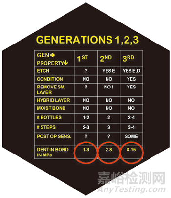 牙科粘合劑發(fā)展歷史及現(xiàn)狀