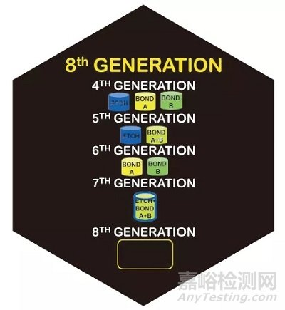 牙科粘合劑發(fā)展歷史及現(xiàn)狀