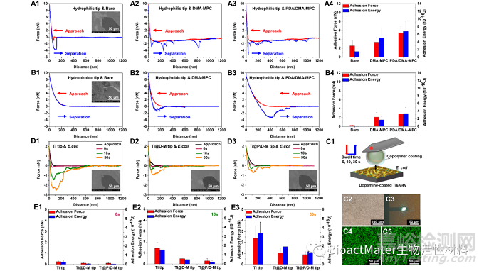 醫(yī)用植入物表面仿生自吸附涂層的潤(rùn)滑與抑菌性能研究
