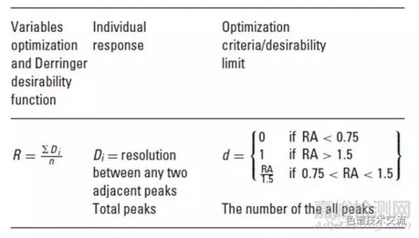 實(shí)驗(yàn)設(shè)計(jì)在液相方法開(kāi)發(fā)中的使用