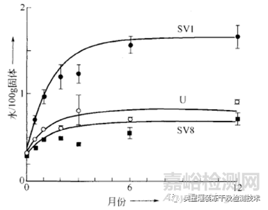 西林瓶膠塞對殘余水分的影響