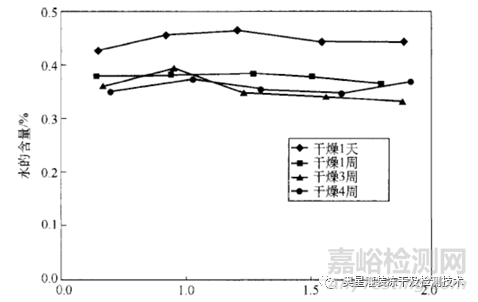 西林瓶膠塞對殘余水分的影響