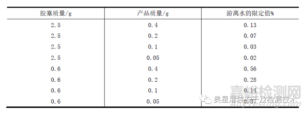 西林瓶膠塞對殘余水分的影響