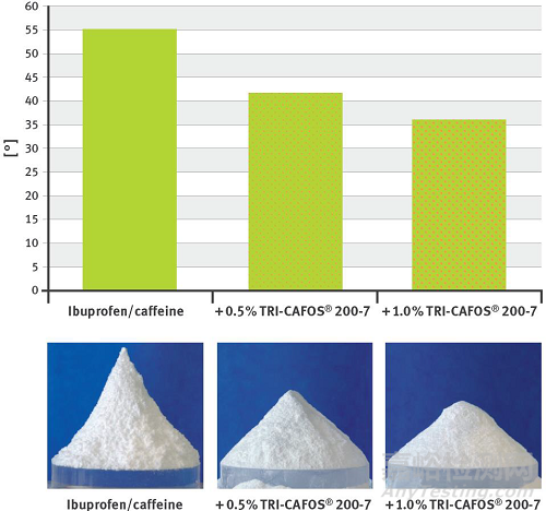 從布洛芬、咖啡因速釋片的制備來看直壓磷酸鈣的應(yīng)用