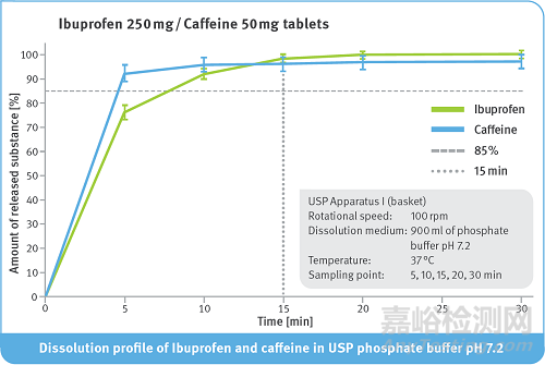 從布洛芬、咖啡因速釋片的制備來看直壓磷酸鈣的應(yīng)用