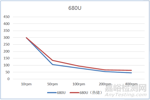 選擇水性分散劑時經(jīng)常遇到的困難