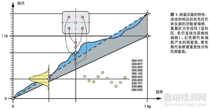藥品檢測中最小稱量值和電子天平/電子稱日常測試要求！