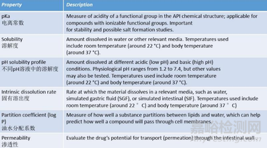 創(chuàng)新藥藥學(xué)研究的關(guān)注點(diǎn)