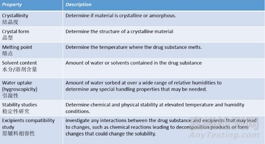 創(chuàng)新藥藥學(xué)研究的關(guān)注點(diǎn)