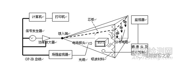 暗室測量測試桌材質(zhì)對電子產(chǎn)品輻射騷擾檢測結(jié)果的影響