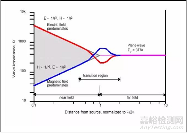 電磁騷擾的耦合機(jī)理、模式及屏蔽理論