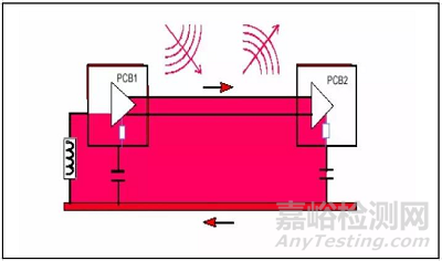 電磁騷擾的耦合機(jī)理、模式及屏蔽理論