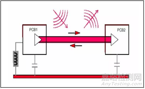 電磁騷擾的耦合機(jī)理、模式及屏蔽理論