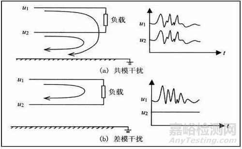 電磁騷擾的耦合機(jī)理、模式及屏蔽理論