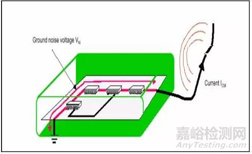 電磁騷擾的耦合機(jī)理、模式及屏蔽理論