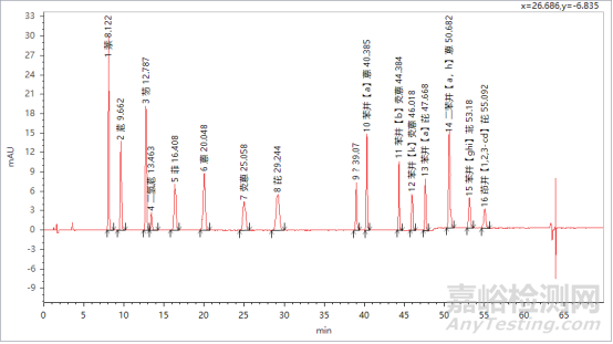 HPLC丨測(cè)試16種多環(huán)芳烴的檢出限！
