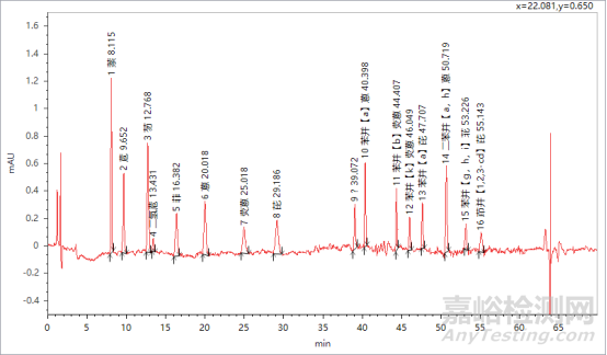 HPLC丨測(cè)試16種多環(huán)芳烴的檢出限！