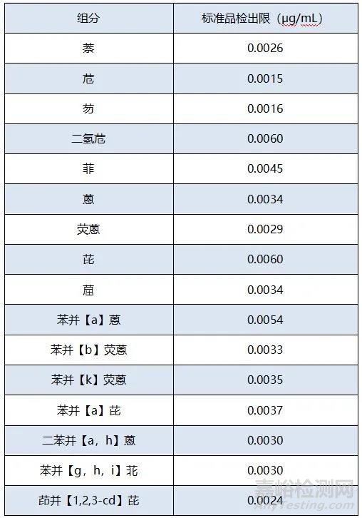 HPLC丨測(cè)試16種多環(huán)芳烴的檢出限！
