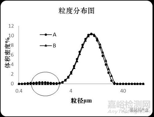 鋰離子電池正極漿料制程工藝與穩(wěn)定性表征探討