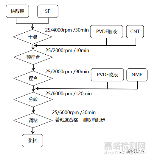 鋰離子電池正極漿料制程工藝與穩(wěn)定性表征探討