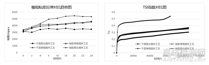 鋰離子電池正極漿料制程工藝與穩(wěn)定性表征探討